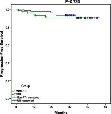 Management and outcomes of breast cancer patients with radiotherapy interruption